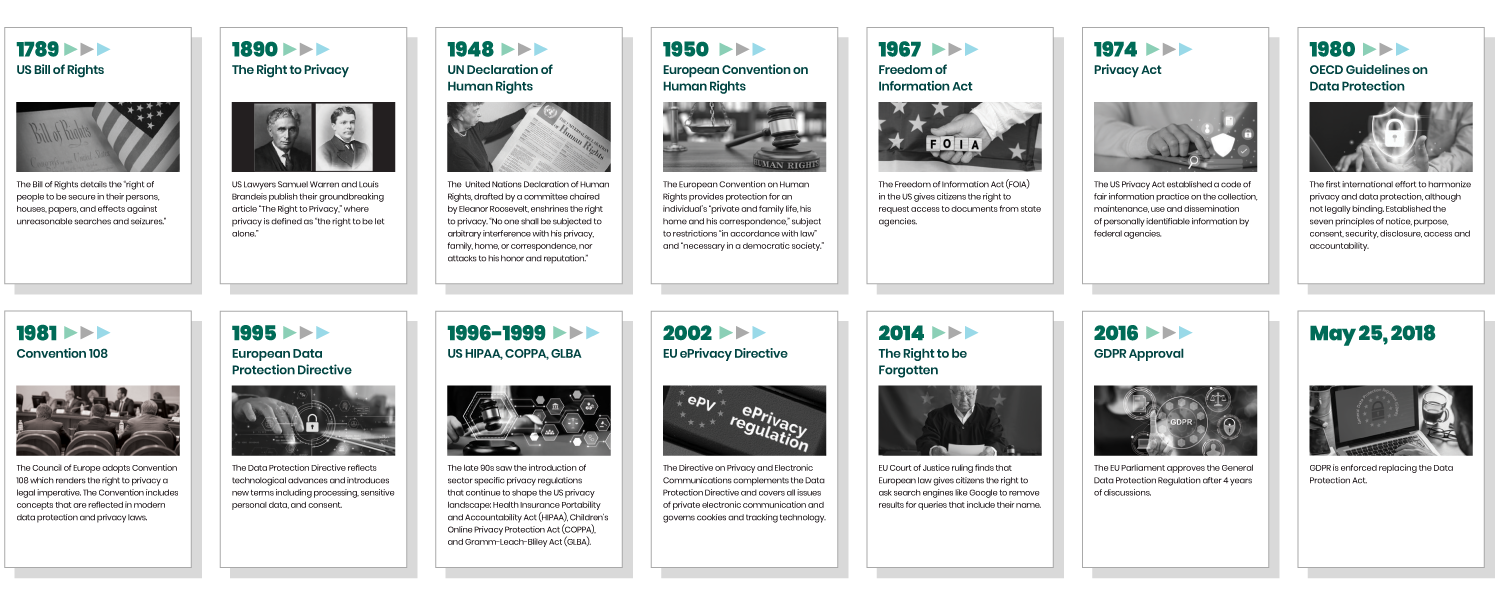 History of Data Protection