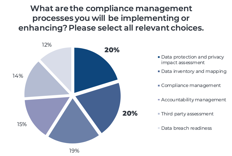 compliance management processes