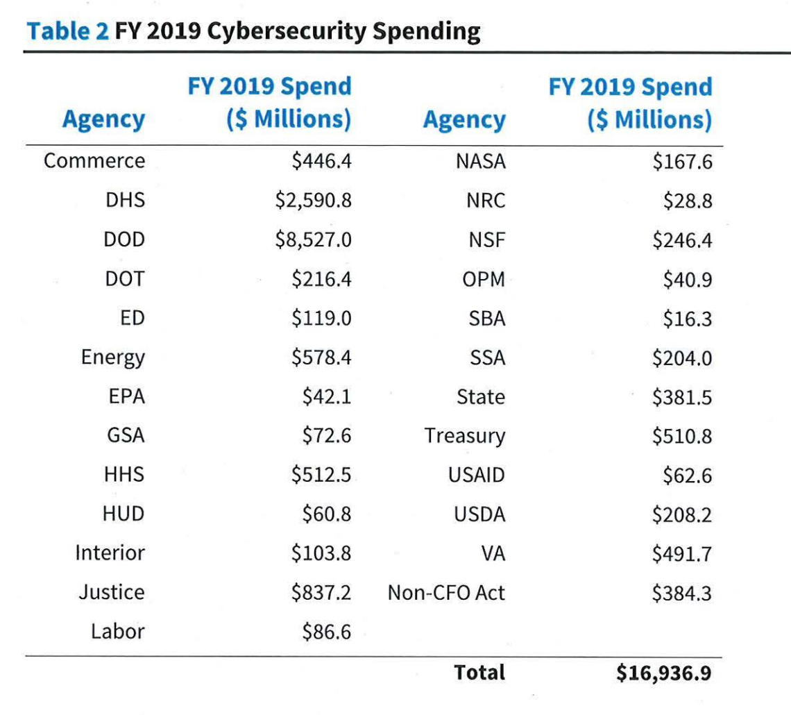 Federal cybersecurity spending