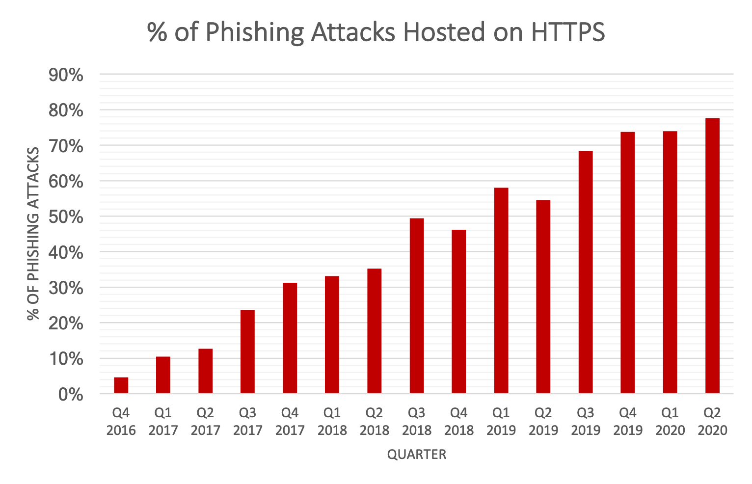 phishing HTTPS