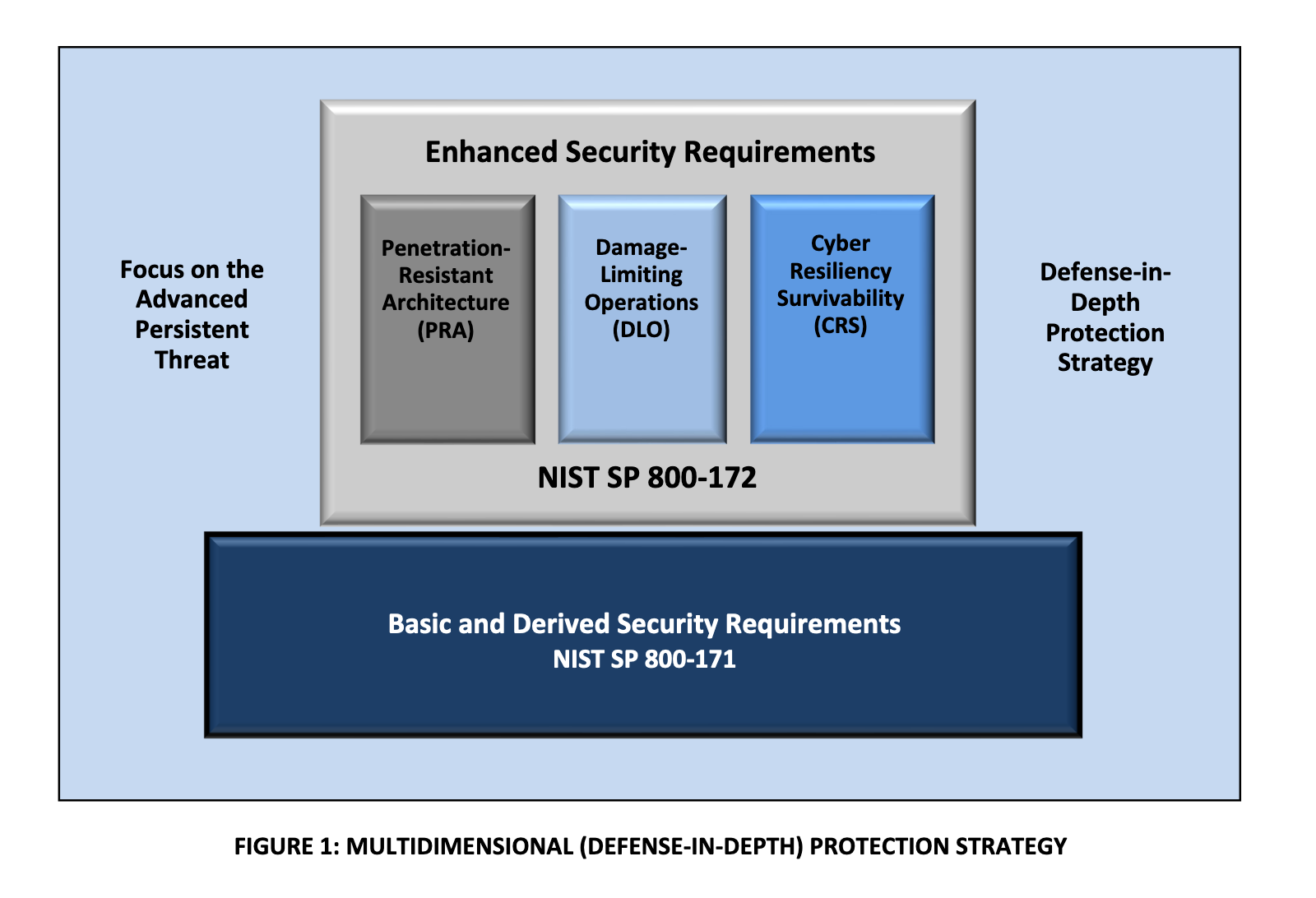 enhanced security requirements