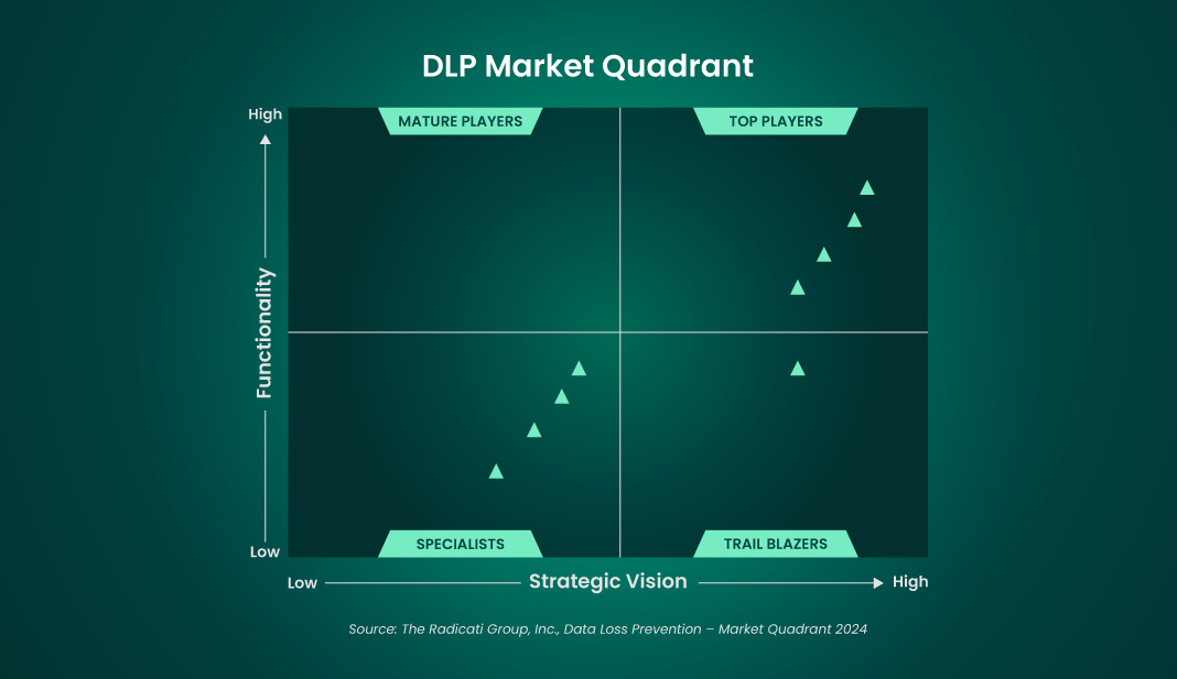 Market Quadrant