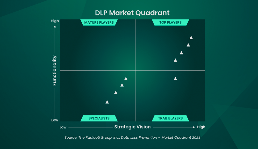 Market Quadrant-Leading DLP>
